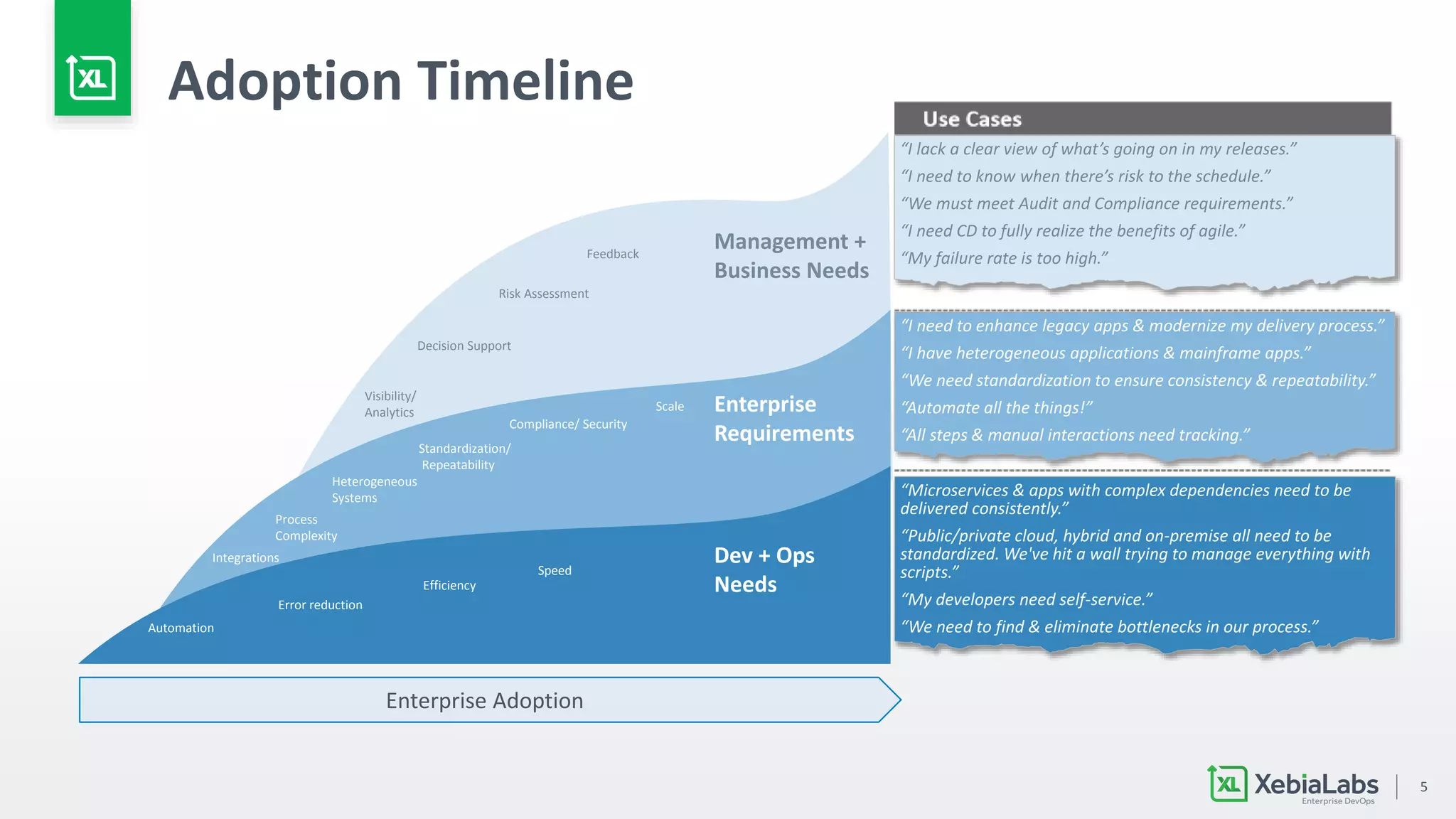 5
Adoption Timeline
“I lack a clear view of what’s going on in my releases.”
“I need to know when there’s risk to the schedule.”
“We must meet Audit and Compliance requirements.”
“I need CD to fully realize the benefits of agile.”
“My failure rate is too high.”
“I need to enhance legacy apps & modernize my delivery process.”
“I have heterogeneous applications & mainframe apps.”
“We need standardization to ensure consistency & repeatability.”
“Automate all the things!”
“All steps & manual interactions need tracking.”
“Microservices & apps with complex dependencies need to be
delivered consistently.”
“Public/private cloud, hybrid and on-premise all need to be
standardized. We've hit a wall trying to manage everything with
scripts.”
“My developers need self-service.”
“We need to find & eliminate bottlenecks in our process.”
Dev + Ops
Needs
Automation
Efficiency
Speed
Error reduction
Enterprise
Requirements
Integrations
Process
Complexity
Heterogeneous
Systems
Compliance/ Security
Standardization/
Repeatability
Scale
Management +
Business Needs
Visibility/
Analytics
Decision Support
Risk Assessment
Feedback
Enterprise Adoption
 