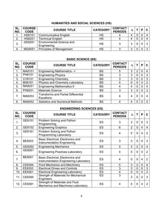 8
HUMANITIES AND SOCIAL SCIENCES (HS)
SL.
NO.
COURSE
CODE
COURSE TITLE CATEGORY
CONTACT
PERIODS
L T P C
1. HS8151 Communicative English HS 4 4 0 0 4
2. HS8251 Technical English HS 4 4 0 0 4
3.
GE8291 Environmental Science and
Engineering
HS 3 3 0 0 3
4. MG8591 Principles of Management HS 3 3 0 0 3
BASIC SCIENCE (BS)
SL.
NO.
COURSE
CODE
COURSE TITLE CATEGORY
CONTACT
PERIODS
L T P C
1. MA8151 Engineering Mathematics - I BS 5 3 2 0 4
2. PH8151 Engineering Physics BS 3 3 0 0 3
3. CY8151 Engineering Chemistry BS 3 3 0 0 3
4. BS8161 Physics and Chemistry Laboratory BS 4 0 0 4 2
5. MA8251 Engineering Mathematics II BS 4 4 0 0 4
6. PH8251 Materials Science BS 3 3 0 0 3
7. MA8353
Transforms and Partial Differential
Equations
BS 4 4 0 0 4
8. MA8452 Statistics and Numerical Methods BS 4 4 0 0 4
ENGINEERING SCIENCES (ES)
SL.
NO.
COURSE
CODE
COURSE TITLE CATEGORY
CONTACT
PERIODS
L T P C
1.
GE8151 Problem Solving and Python
Programming
ES 3 3 0 0 3
2. GE8152 Engineering Graphics ES 6 2 0 4 4
3.
GE8161 Problem Solving and Python
Programming Laboratory
ES 4 0 0 4 2
4. BE8253
Basic Electrical, Electronics and
Instrumentation Engineering
ES 3 3 0 0 3
5. GE8292 Engineering Mechanics ES 5 3 2 0 4
6.
GE8261
Engineering Practices Laboratory ES 4 0 0 4 2
7.
BE8261 Basic Electrical, Electronics and
Instrumentation Engineering Laboratory
ES 4 0 0 4 2
8. CE8394 Fluid Mechanics and Machinery ES 5 3 2 0 4
9. EE8353 Electrical Drives and Controls ES 3 3 0 0 3
10. EE8361 Electrical Engineering Laboratory ES 4 0 0 4 2
11. CE8395
Strength of Materials for Mechanical
Engineers
ES 3
3 0 0 3
12. CE8381
Strength of Materials and Fluid
Mechanics and Machinery Laboratory
ES 4 0 0 4 2
 