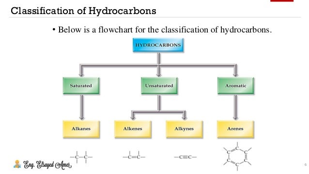 Hydrocarbon Flow Chart
