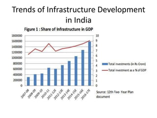 Trends of Infrastructure Development
in India
 