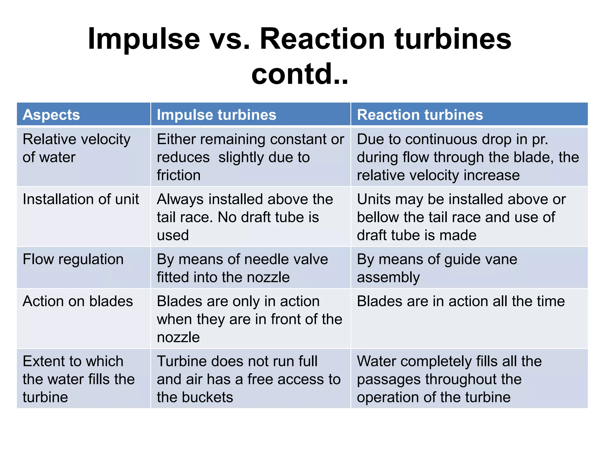 Impulse vs. Reaction turbines
contd..
Aspects Impulse turbines Reaction turbines
Relative velocity
of water
Either remaining constant or
reduces slightly due to
friction
Due to continuous drop in pr.
during flow through the blade, the
relative velocity increase
Installation of unit Always installed above the
tail race. No draft tube is
used
Units may be installed above or
bellow the tail race and use of
draft tube is made
Flow regulation By means of needle valve
fitted into the nozzle
By means of guide vane
assembly
Action on blades Blades are only in action
when they are in front of the
nozzle
Blades are in action all the time
Extent to which
the water fills the
turbine
Turbine does not run full
and air has a free access to
the buckets
Water completely fills all the
passages throughout the
operation of the turbine
 