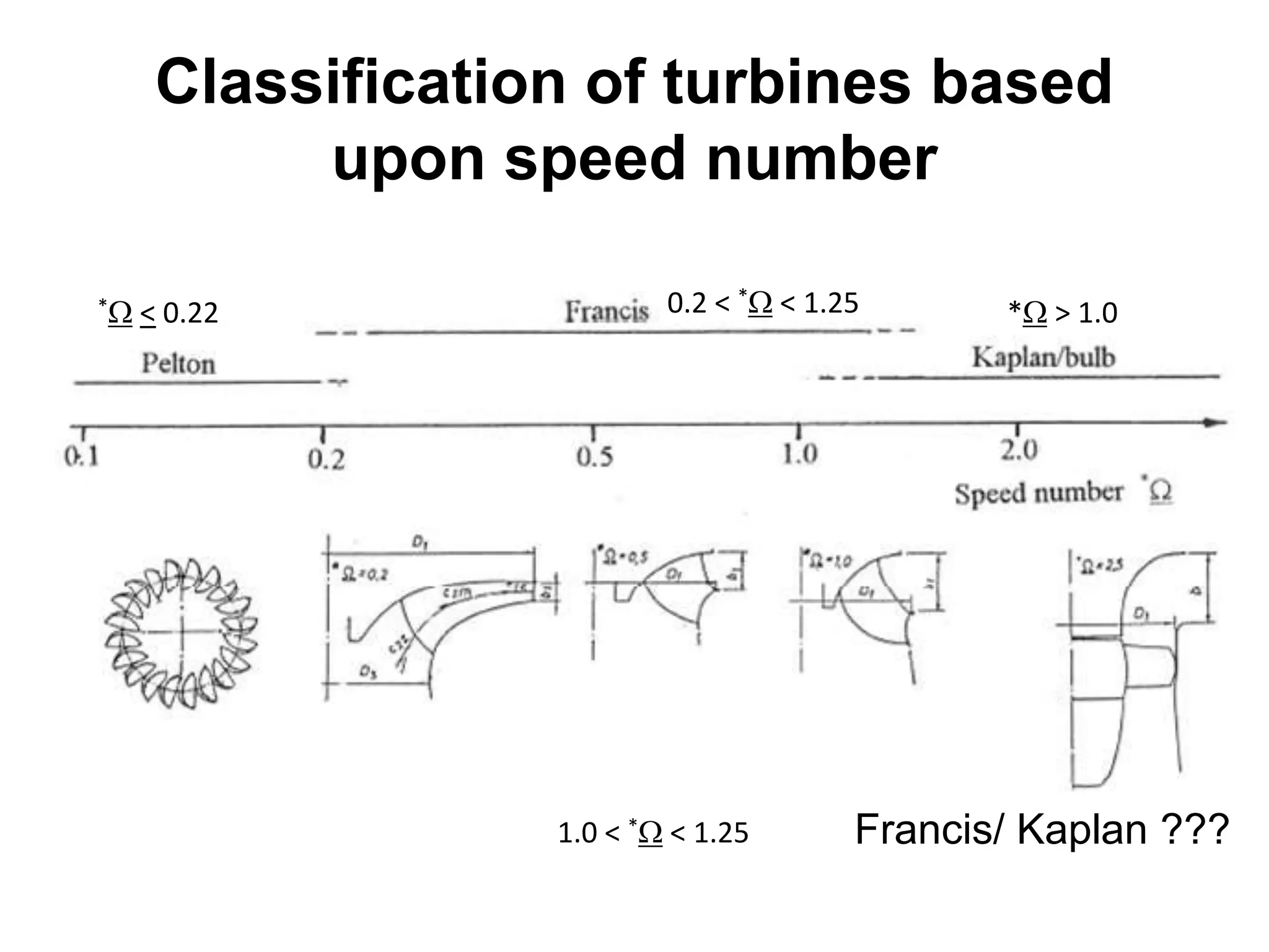 Classification of turbines based
upon speed number
* < 0.22 0.2 < * < 1.25 * > 1.0
1.0 < * < 1.25 Francis/ Kaplan ???
 
