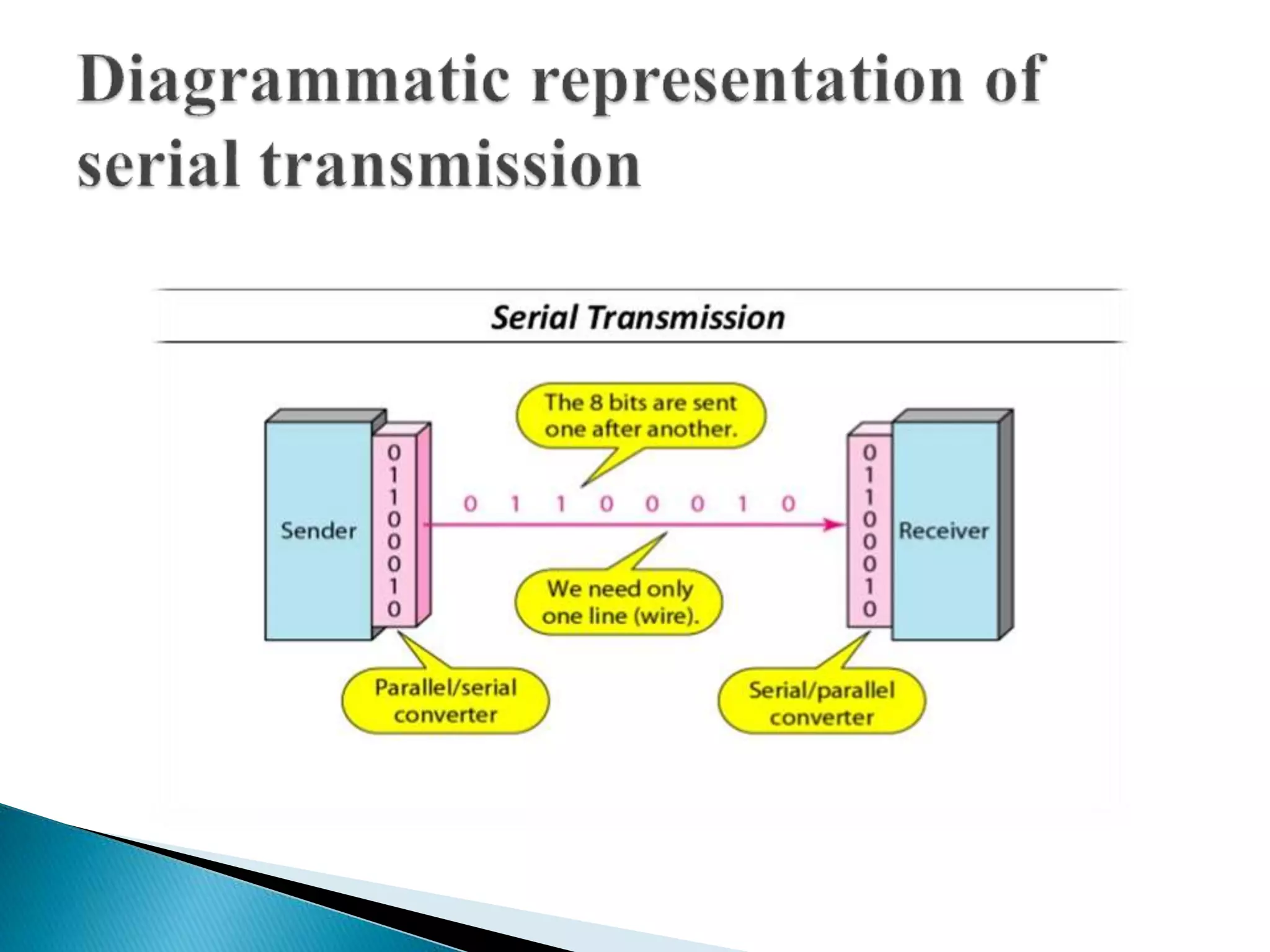 3.asynchronous and synchronous communication | PPT