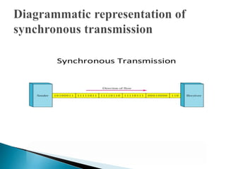 3.asynchronous and synchronous communication | PPT