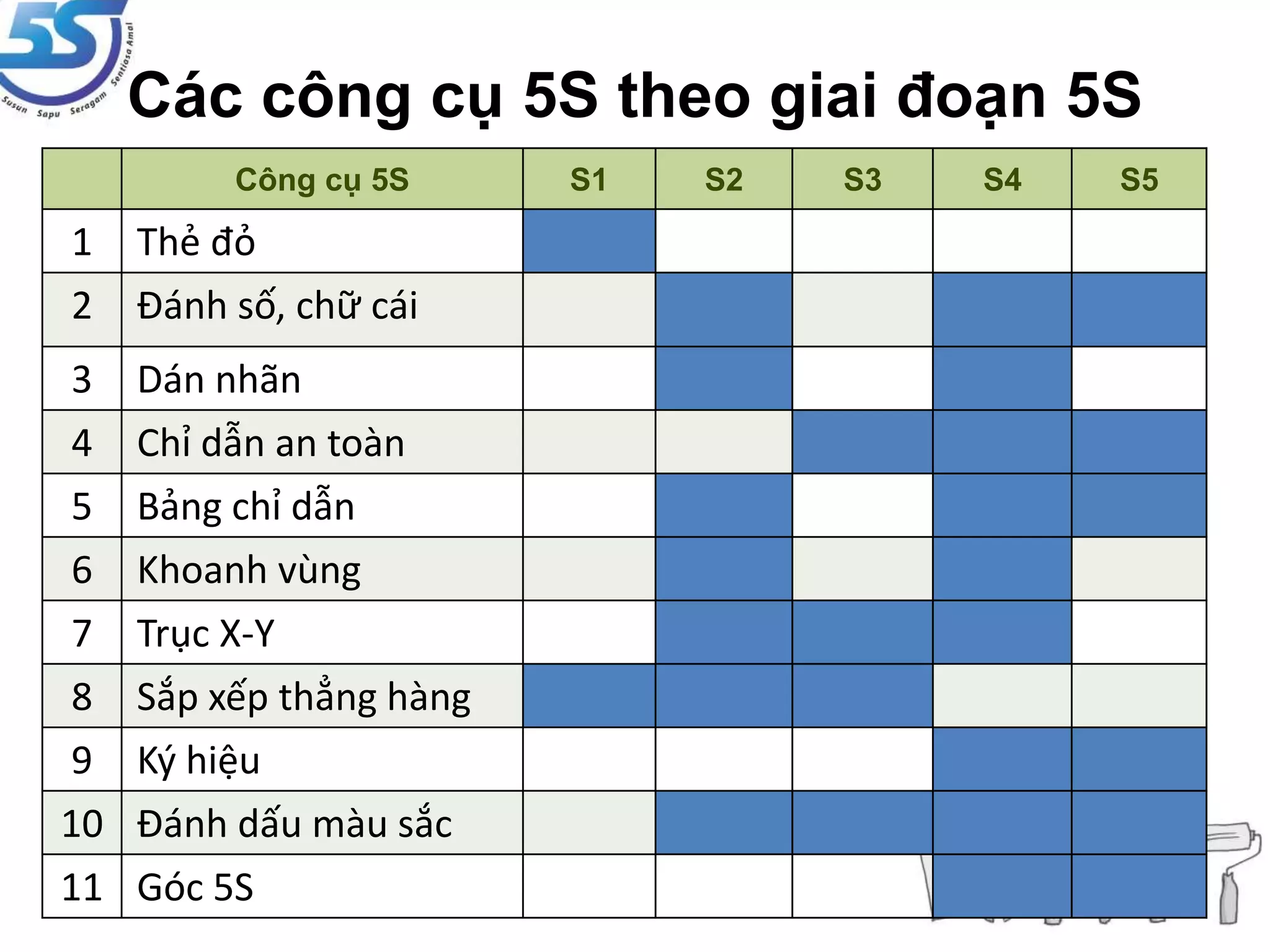 3. 5S - Các công cụ cho 5S trong y tế | PPTX