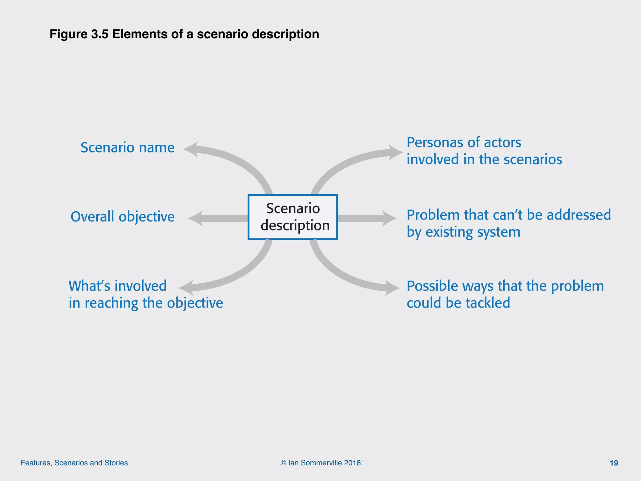 © Ian Sommerville 2018:Features, Scenarios and Stories
Figure 3.5 Elements of a scenario description
19
Scenario name Personas of actors
involved in the scenarios
Overall objective
What’s involved
in reaching the objective
Problem that can’t be addressed
by existing system
Possible ways that the problem
could be tackled
Scenario
description
Figure 3.5 Elements of a scenario description
 