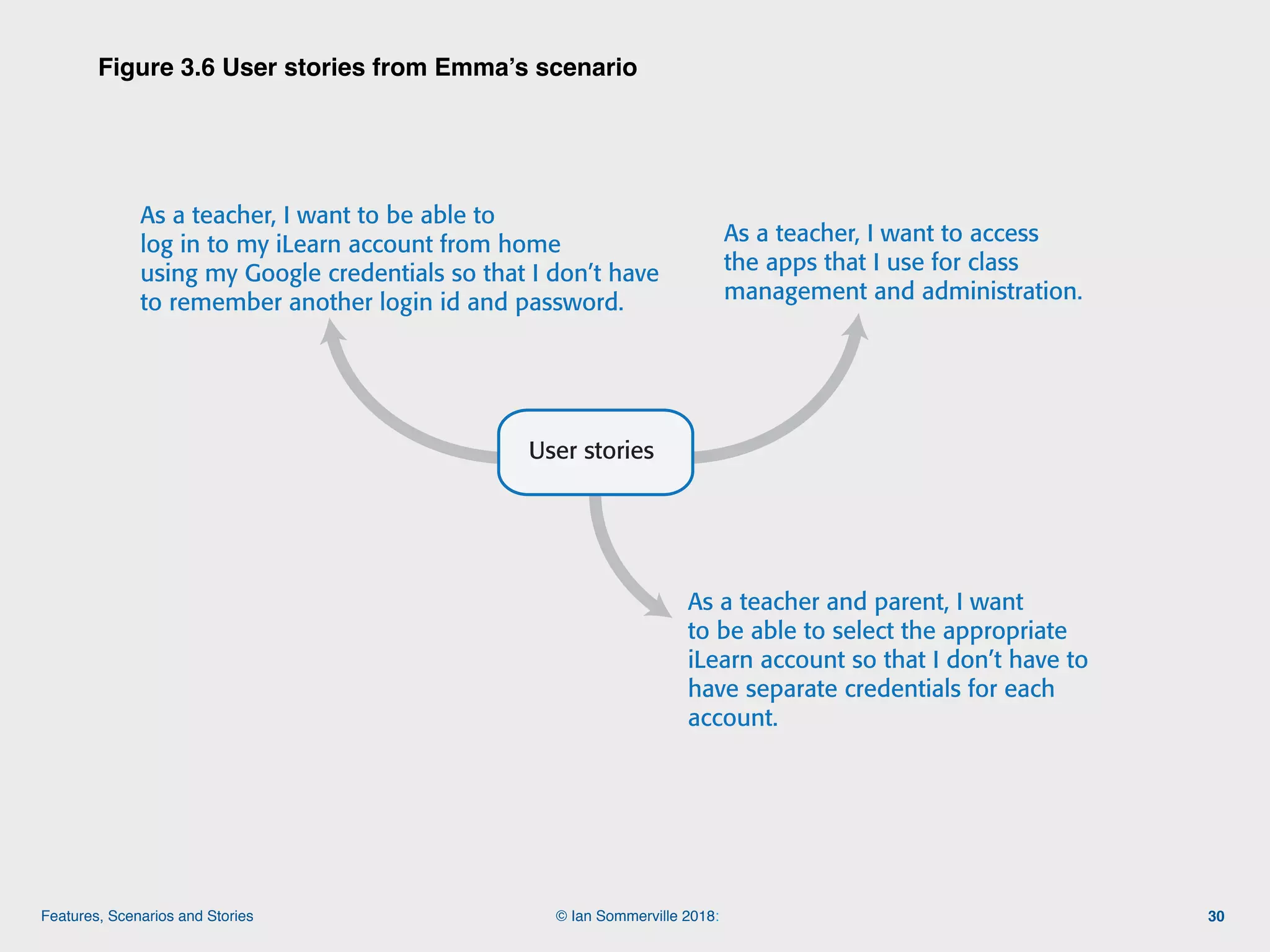 © Ian Sommerville 2018:Features, Scenarios and Stories
Figure 3.6 User stories from Emma’s scenario
30
User stories
Figure 3.6 User stories from Emma’s scenario
As a teacher, I want to be able to
log in to my iLearn account from home
using my Google credentials so that I don’t have
to remember another login id and password.
As a teacher, I want to access
the apps that I use for class
management and administration.
As a teacher and parent, I want
to be able to select the appropriate
iLearn account so that I don’t have to
have separate credentials for each
account.
 