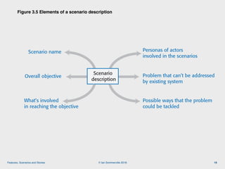 © Ian Sommerville 2018:Features, Scenarios and Stories
Figure 3.5 Elements of a scenario description
19
Scenario name Personas of actors
involved in the scenarios
Overall objective
What’s involved
in reaching the objective
Problem that can’t be addressed
by existing system
Possible ways that the problem
could be tackled
Scenario
description
Figure 3.5 Elements of a scenario description
 