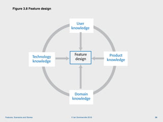 © Ian Sommerville 2018:Features, Scenarios and Stories
Figure 3.8 Feature design
34
User
knowledge
Technology
knowledge
Product
knowledge
Domain
knowledge
Figure 3.8 Feature design
Feature
design
 