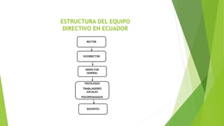 ESTRUCTURA DEL EQUIPO
DIRECTIVO EN ECUADOR
RECTOR
VICERRECTOR
PSICÓLOGOS
TRABAJADORES
SOCIALES
PSICOPEDAGOGOS
DOCENTES
INSPECTOR
GENERAL
 