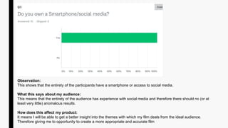 Observation:
This shows that the entirety of the participants have a smartphone or access to social media.
What this says about my audience:
This means that the entirety of the audience has experience with social media and therefore there should no (or at
least very little) anomalous results.
How does this affect my product:
It means I will be able to get a better insight into the themes with which my film deals from the ideal audience.
Therefore giving me to opportunity to create a more appropriate and accurate film
 
