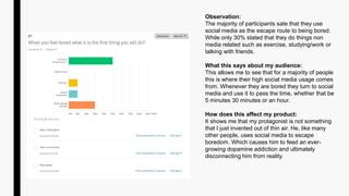 Observation:
The majority of participants sate that they use
social media as the escape route to being bored.
While only 30% stated that they do things non
media related such as exercise, studying/work or
talking with friends.
What this says about my audience:
This allows me to see that for a majority of people
this is where their high social media usage comes
from. Whenever they are bored they turn to social
media and use it to pass the time, whether that be
5 minutes 30 minutes or an hour.
How does this affect my product:
It shows me that my protagonist is not something
that I just invented out of thin air. He, like many
other people, uses social media to escape
boredom. Which causes him to feed an ever-
growing dopamine addiction and ultimately
disconnecting him from reality.
 