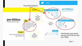 Ref. 7
Interestingly more people
earning over $75K per year
Use Twitter.
Young Demographics
 