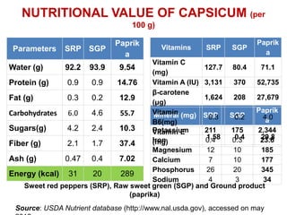 NUTRITIONAL VALUE OF CAPSICUM (per
100 g)
Parameters SRP SGP
Paprik
a
Water (g) 92.2 93.9 9.54
Protein (g) 0.9 0.9 14.76
Fat (g) 0.3 0.2 12.9
Carbohydrates 6.0 4.6 55.7
Sugars(g) 4.2 2.4 10.3
Fiber (g) 2.1 1.7 37.4
Ash (g) 0.47 0.4 7.02
Energy (kcal) 31 20 289
Mineral (mg) SRP SGP
Paprik
a
Potassium 211 175 2,344
Iron 0.4 0.3 23.6
Magnesium 12 10 185
Calcium 7 10 177
Phosphorus 26 20 345
Sodium 4 3 34
Vitamins SRP SGP
Paprik
a
Vitamin C
(mg)
127.7 80.4 71.1
Vitamin A (IU) 3,131 370 52,735
β-carotene
(μg)
1,624 208 27,679
Vitamin
B6(mg)
0.3 0.2 4.0
Vitamin E
(mg)
1.58 0.4 29.8
Source: USDA Nutrient database (http://www.nal.usda.gov), accessed on may
Sweet red peppers (SRP), Raw sweet green (SGP) and Ground product
(paprika)
 