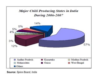 Source: Spice Board, India
 