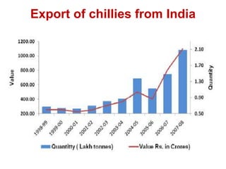 Export of chillies from India
 