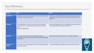 M2M vs IoT: The Key Differences and Similarities | PPTX | Computer ...
