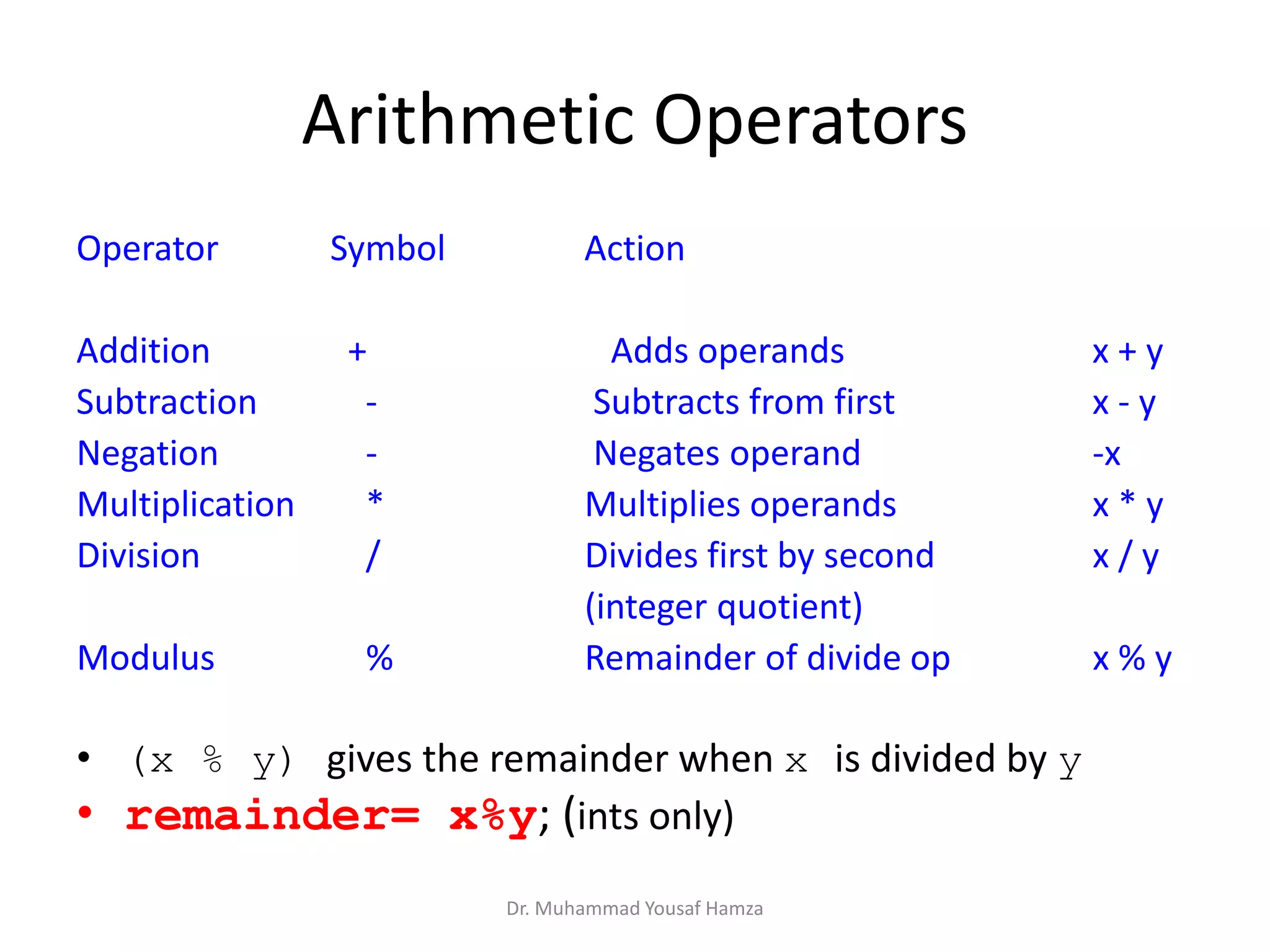 Arithmetic Operators
Operator Symbol Action
Addition + Adds operands x + y
Subtraction - Subtracts from first x - y
Negation - Negates operand -x
Multiplication * Multiplies operands x * y
Division / Divides first by second x / y
(integer quotient)
Modulus % Remainder of divide op x % y
• (x % y) gives the remainder when x is divided by y
• remainder= x%y; (ints only)
Dr. Muhammad Yousaf Hamza
 