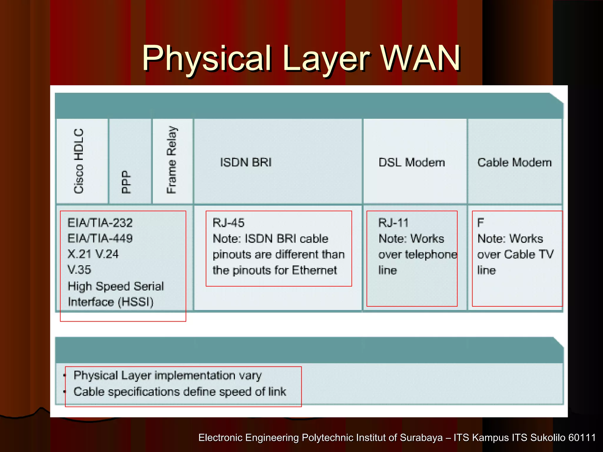 Electronic Engineering Polytechnic Institut of Surabaya – ITS Kampus ITS Sukolilo 60111Electronic Engineering Polytechnic Institut of Surabaya – ITS Kampus ITS Sukolilo 60111
Physical Layer WANPhysical Layer WAN
 