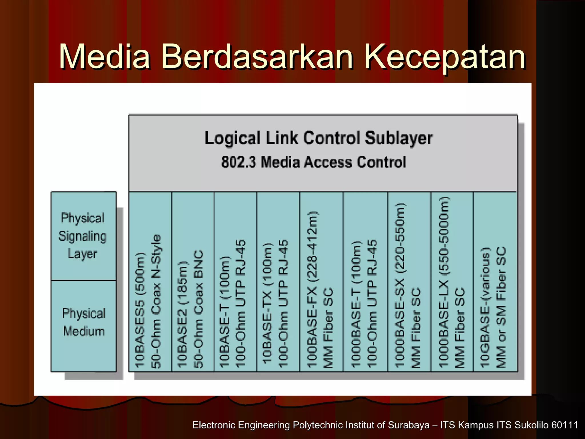 Electronic Engineering Polytechnic Institut of Surabaya – ITS Kampus ITS Sukolilo 60111Electronic Engineering Polytechnic Institut of Surabaya – ITS Kampus ITS Sukolilo 60111
Media Berdasarkan KecepatanMedia Berdasarkan Kecepatan
 