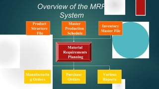 Overview of the MRP
System
Product
Structure
File
Master
Production
Schedule
Inventory
Master File
Material
Requirements
Planning
Manufacturin
g Orders
Purchase
Orders
Various
Reports
 