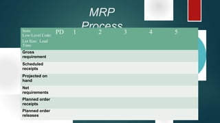 MRP
ProcessItem:
Low-Level Code:
Lot Size: Lead
Time
PD 1 2 3 4 5
Gross
requirement
Scheduled
receipts
Projected on
hand
Net
requirements
Planned order
receipts
Planned order
releases
 