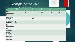 Example of the MRP
ProcessItem:
PD 1 2 3 4 5
Gross
requiremen
t
10 15 25 25 30
Scheduled
receipts 25
Projected
on hand 20
Net
requiremen
t s
Planned
order
receipts
Planned
order
releases
 