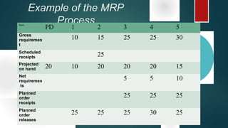 Example of the MRP
ProcessItem
PD 1 2 3 4 5
Gross
requiremen
t
10 15 25 25 30
Scheduled
receipts 25
Projected
on hand 20 10 20 20 20 15
Net
requiremen
ts
5 5 10
Planned
order
receipts
25 25 25
Planned
order
releases
25 25 25 30 25
 