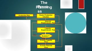 Production Plan
Execute Material
Plans
Master Production
Schedule
Material
Requirements Plan
Capacity
Requirements Plan
Execute Capacity
Plans
No Realistic??
Yes
The
PlanningProce
ss
 