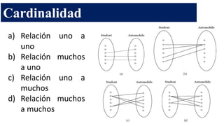 a) Relación uno a
uno
b) Relación muchos
a uno
c) Relación uno a
muchos
d) Relación muchos
a muchos
Cardinalidad
 