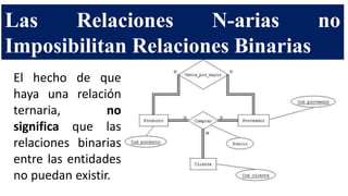 Las Relaciones N-arias no
Imposibilitan Relaciones Binarias
El hecho de que
haya una relación
ternaria, no
significa que las
relaciones binarias
entre las entidades
no puedan existir.
 