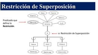 Restricción de Superposición
Predicado que
define la
Restricción.
o: Restricción de Superposición
 