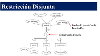 Restricción Disjunta
Predicado que define la
Restricción.
d: Restricción Disjunta
 
