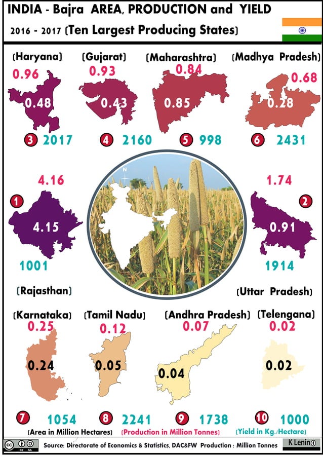 3.3 India Pearl Millet (Bajra) area production and yield 2016 2017