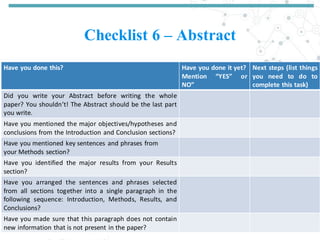 Checklist 6 – Abstract
Have you done this? Have you done it yet?
Mention “YES” or
NO”
Next steps (list things
you need to do to
complete this task)
Did you write your Abstract before writing the whole
paper? You shouldn’t! The Abstract should be the last part
you write.
Have you mentioned the major objectives/hypotheses and
conclusions from the Introduction and Conclusion sections?
Have you mentioned key sentences and phrases from
your Methods section?
Have you identified the major results from your Results
section?
Have you arranged the sentences and phrases selected
from all sections together into a single paragraph in the
following sequence: Introduction, Methods, Results, and
Conclusions?
Have you made sure that this paragraph does not contain
new information that is not present in the paper?
 