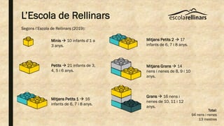 L’Escola de Rellinars
Minis  10 infants d’1 a
3 anys.
Petits  21 infants de 3,
4, 5 i 6 anys.
Mitjans Petits 1  16
infants de 6, 7 i 8 anys.
Mitjans Petits 2  17
infants de 6, 7 i 8 anys.
Mitjans Grans  14
nens i nenes de 8, 9 i 10
anys.
Grans  16 nens i
nenes de 10, 11 i 12
anys.
Total:
94 nens i nenes
13 mestres
Segons l’Escola de Rellinars (2019):
 