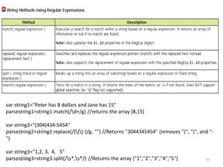 var string1="Peter has 8 dollars and Jane has 15"
parsestring1=string1.match(/d+/g) //returns the array [8,15]
var string2="(304)434-5454"
parsestring2=string2.replace(/[()-]/g, "") //Returns "3044345454" (removes "(", ")", and "-
")
var string3="1,2, 3, 4, 5"
parsestring3=string3.split(/s*,s*/) //Returns the array ["1","2","3","4","5"]11-Apr-19 35
 