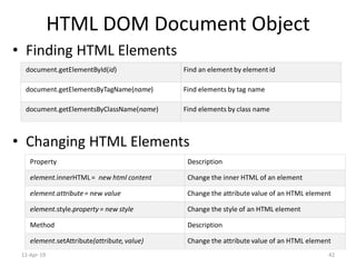 HTML DOM Document Object
• Finding HTML Elements
• Changing HTML Elements
document.getElementById(id) Find an element by element id
document.getElementsByTagName(name) Find elements by tag name
document.getElementsByClassName(name) Find elements by class name
Property Description
element.innerHTML = new html content Change the inner HTML of an element
element.attribute= new value Change the attribute value of an HTML element
element.style.property= new style Change the style of an HTML element
Method Description
element.setAttribute(attribute, value) Change the attribute value of an HTML element
11-Apr-19 42
 