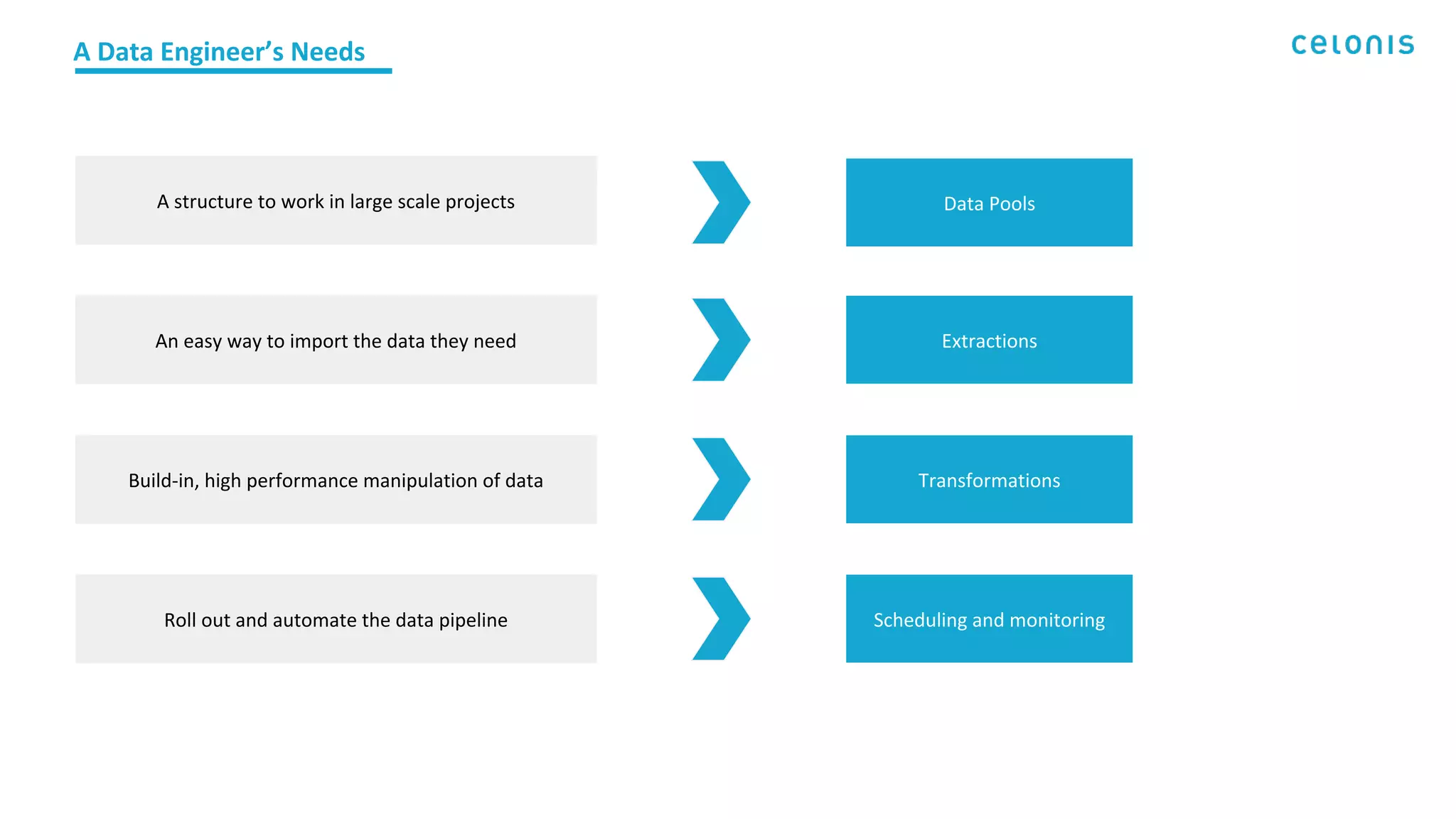 A Data Engineer’s Needs
A structure to work in large scale projects
An easy way to import the data they need
Build-in, high performance manipulation of data
Roll out and automate the data pipeline
Data Pools
Extractions
Transformations
Scheduling and monitoring