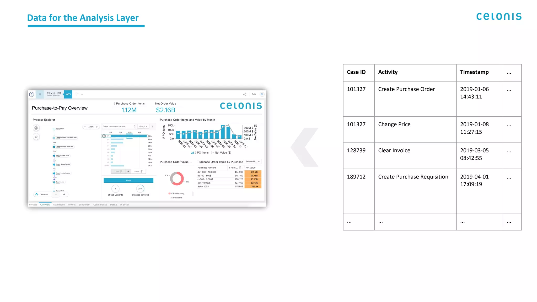 Data for the Analysis Layer
Case ID Activity Timestamp ...
101327 Create Purchase Order 2019-01-06
14:43:11
...
101327 Change Price 2019-01-08
11:27:15
...
128739 Clear Invoice 2019-03-05
08:42:55
...
189712 Create Purchase Requisition 2019-04-01
17:09:19
...
... ... ... ...