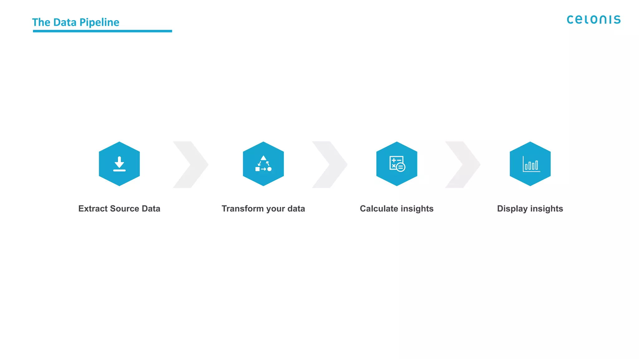 The Data Pipeline
Extract Source Data Transform your data Calculate insights Display insights