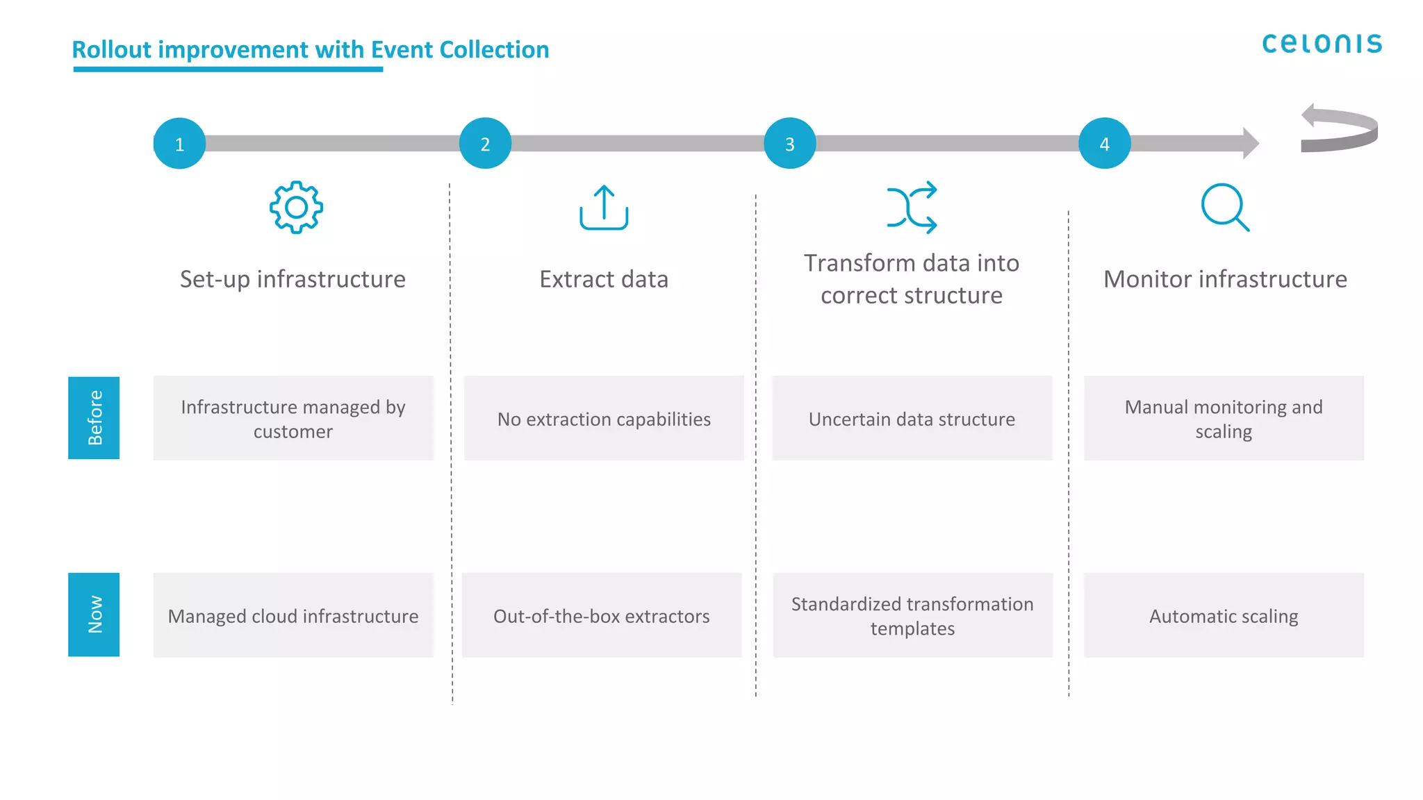 Set-up infrastructure
Rollout improvement with Event Collection
Managed cloud infrastructure Out-of-the-box extractors
1 2
Transform data into
correct structure
3
Monitor infrastructure
4
Standardized transformation
templates
Automatic scaling
Infrastructure managed by
customer
Extract data
No extraction capabilities Uncertain data structure
Manual monitoring and
scaling
NowBefore