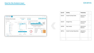 Data for the Analysis Layer
Case ID Activity Timestamp ...
101327 Create Purchase Order 2019-01-06
14:43:11
...
101327 Change Price 2019-01-08
11:27:15
...
128739 Clear Invoice 2019-03-05
08:42:55
...
189712 Create Purchase Requisition 2019-04-01
17:09:19
...
... ... ... ...
 