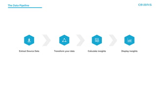 The Data Pipeline
Extract Source Data Transform your data Calculate insights Display insights
 