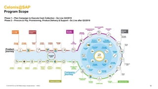 10PUBLIC© 2019 SAP SE or an SAP affiliate company. All rights reserved. ǀ
Celonis@SAP
Program Scope
Phase 1 – Plan Campaign to Execute Cash Collection - Go Live Q3/2019
Phase 2 – Procure to Pay, Provisioning, Product Delivery & Support - Go Live after Q3/2019
 