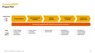 12PUBLIC© 2019 SAP SE or an SAP affiliate company. All rights reserved. ǀ
Scope definition
Data extraction &
validation
Solution
validation
Presentation
of results
Continuous
Improvement
• Project Manager
• Process Owner
• IT Architect
• Data Scientist
• Process Owner
• IT Architect
• Data Scientist
• Process Owner
• Data Scientist
• Management
• Project Manager
• Process Owner
• Data Scientist
• Management
• Project Manager
• Process Owner
• Data Scientist
Security and compliance (DPP, Workers Council, security concept etc.)
Celonis@SAP
Project Plan
Project Phase
Roles
 