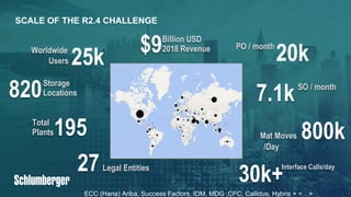 17PUBLIC© 2019 SAP SE or an SAP affiliate company. All rights reserved. ǀ
SCALE OF THE R2.4 CHALLENGE
ECC (Hana) Ariba, Success Factors, IDM, MDG ,CFC, Callidus, Hybris + <…>
Billion USD
$92018 Revenue
25kWorldwide
Users
820Storage
Locations
195Total
Plants
27Legal Entities
20kPO / month
7.1kSO / month
800kMat Moves
/Day
30k+
Interface Calls/day
 