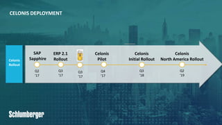 18PUBLIC© 2019 SAP SE or an SAP affiliate company. All rights reserved. ǀ
Celonis
Rollout
Q3
‘17
Q4
‘17
ERP 2.1
Rollout
Celonis
Pilot
Celonis
Initial Rollout
Q3
‘18
Celonis
North America Rollout
Q2
‘19
CELONIS DEPLOYMENT
Q2
‘17
SAP
Sapphire
Q3
‘17
 