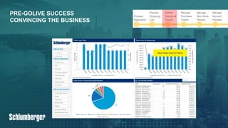 19PUBLIC© 2019 SAP SE or an SAP affiliate company. All rights reserved. ǀ
PRE-GOLIVE SUCCESS
CONVINCING THE BUSINESS
 