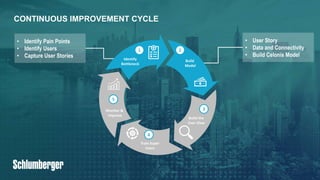 24PUBLIC© 2019 SAP SE or an SAP affiliate company. All rights reserved. ǀ
CONTINUOUS IMPROVEMENT CYCLE
1
Identify
Bottleneck
2
Build
Model
3
Build the
User View
4
Train Super
Users
5
Monitor &
Improve
• User Story
• Data and Connectivity
• Build Celonis Model
• Identify Pain Points
• Identify Users
• Capture User Stories
 